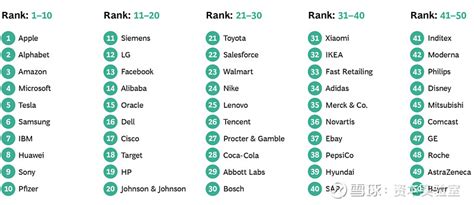 2021全球50家最具创新力公司，华为、阿里等5家中国公司上榜 据波士顿咨询集团（BCG）最新发布的报告，在2021全球最具创新力的50家公司中，美国有着最多的入榜公司，达到27家。其... - 雪球