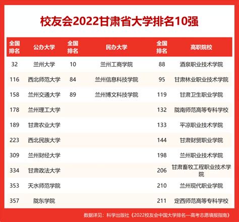 最新发布2022中国甘肃省高职院校排名！_全国_职业_技术