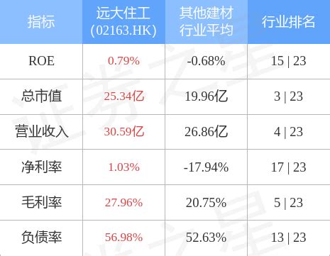 远大住工(02163.HK)发布中期业绩，股东应占亏损3.28亿元-股票频道-和讯网