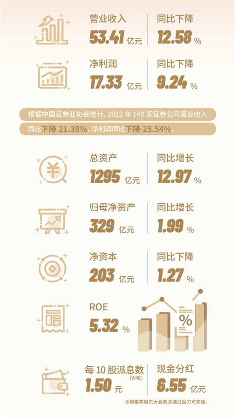 国元证券2022年实现净利润17.33亿元-新闻-上海证券报·中国证券网
