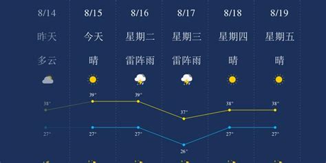 8月15日宁波天气早知道_手机新浪网