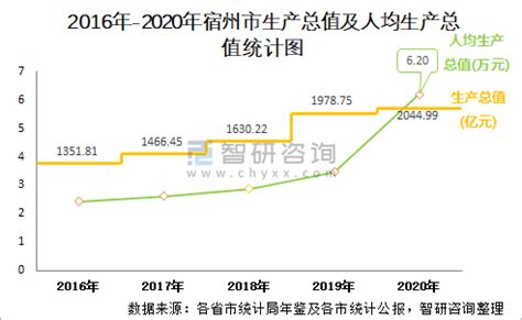 2020年宿州市生产总值（GDP）及人口情况分析：地区生产总值2044.99亿元，常住常住人口532.45万人_智研咨询