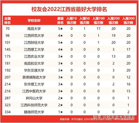 校友会2022江西省最好民办大学排名，南昌理工学院第一，挺进全国五强 - 知乎