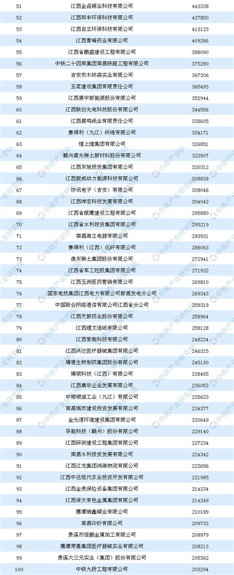2019年江西省企业100强排行榜（附全榜单）-排行榜-中商情报网