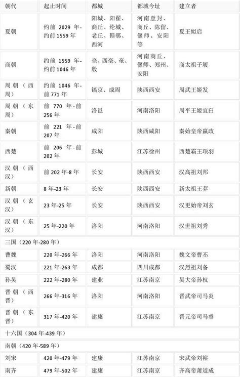 最全的中国历史朝代顺序及时间表_word文档在线阅读与下载_免费文档