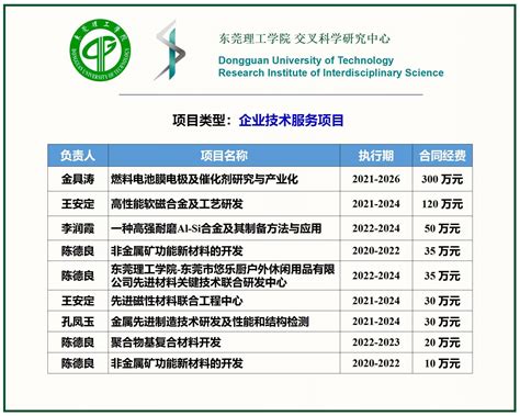 企业技术服务项目-东莞理工学院交叉科学研究中心