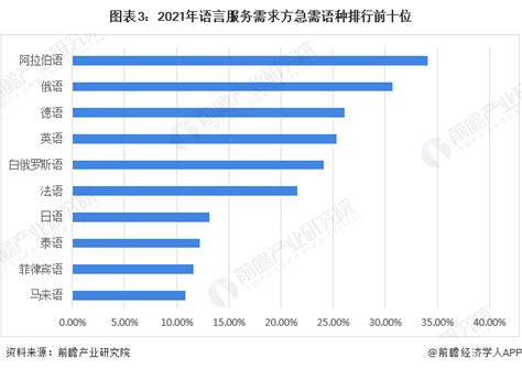 2021年中国翻译及语言服务产业发展现状分析：总产值达554.48亿元[图]_企业_智研_语言