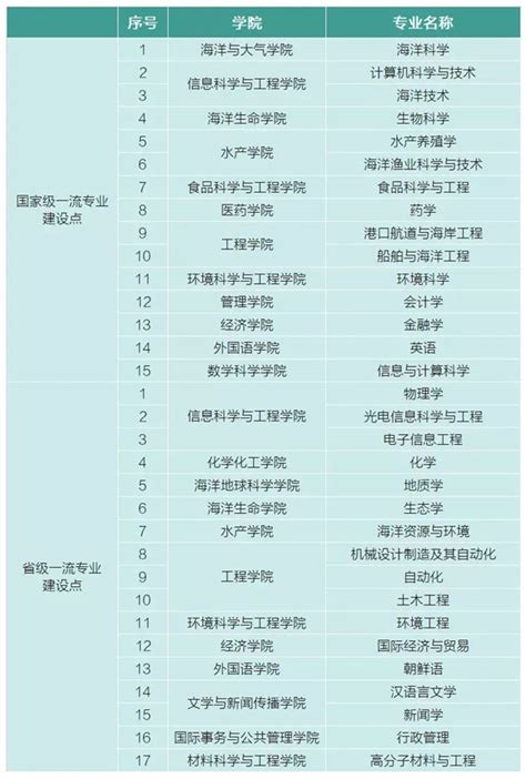 中国海洋大学32个专业入选首批一流本科专业建设点--中国教育在线