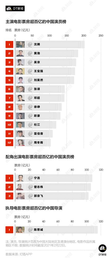 中国男演员票房排行榜最新（内地新生代男演员票房榜） | 刀哥爱八卦