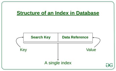How to use Indexing to Improve Database Queries