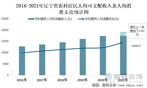 2021年辽宁省城镇、农村居民累计人均可支配收入及人均消费支出统计_智研咨询