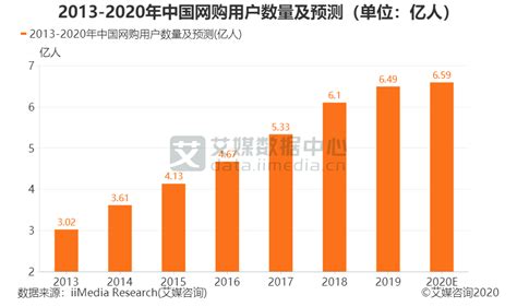 电商行业数据分析：预计2020年中国网购用户数量为6.59亿人|数据分析|用户数量|中国网购_新浪新闻