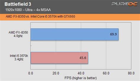 AMD FX-8350 vs i5 2500K | Overclock.net