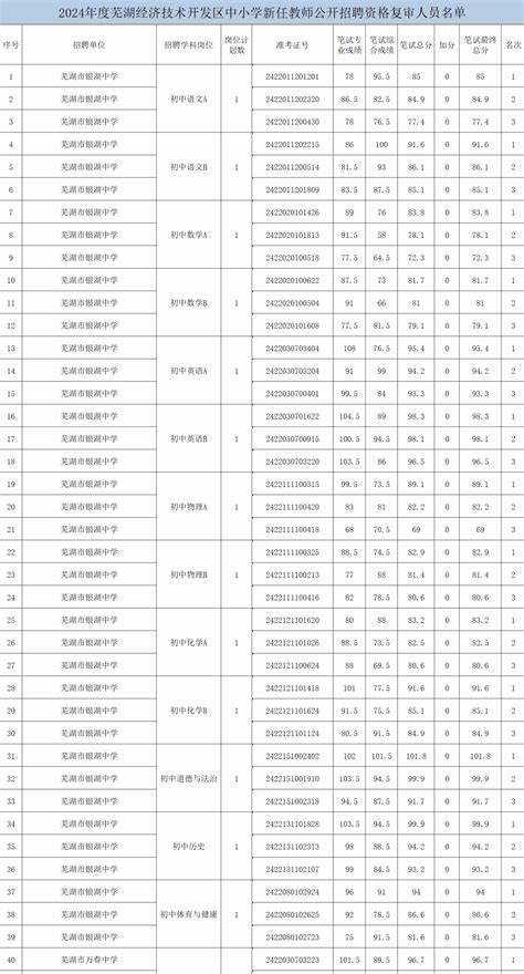 榆次教师招聘资格复审名单