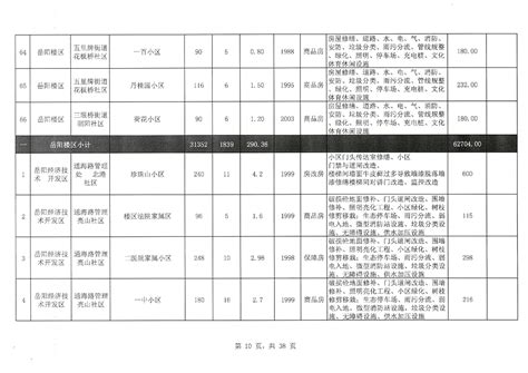 岳阳市纳入2022年中央补助支持城镇老旧小区改造计划项目台账（变更后）