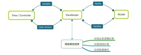 浅谈MVP与Model-View-ViewModel（MVVM）设计模式