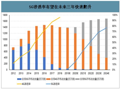 2020年中国HDI主板行业发展概况及市场发展前景分析：预计2020年手机HDI主板市场规模为515亿元[图]_智研咨询