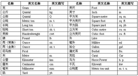 中国各城市英文代码 ,各大城市的英文缩写 - 英语复习网