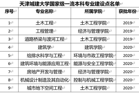 天津城建大学一流本科专业建设点名单（国家级+市级）_大学生必备网