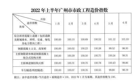 2022年上半年广州市市政工程造价指数 - 广州造价协会