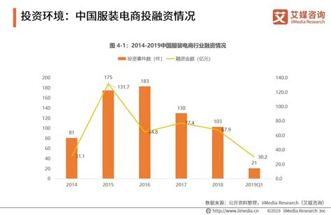 2020年中国服装电商行业发展现状分析 市场规模突破万亿元、总体投融资波动增长_前瞻趋势 - 前瞻产业研究院