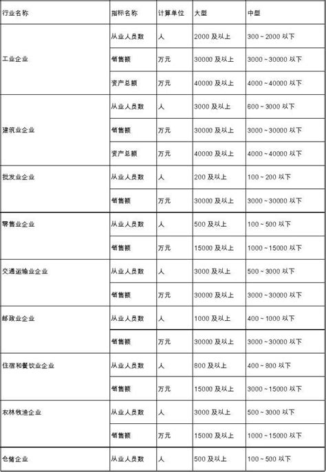 大中型企业划分标准_word文档在线阅读与下载_无忧文档