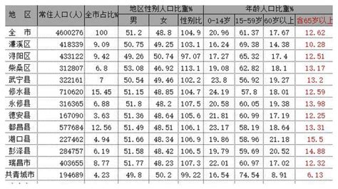 云南省129个县级行政区人口排名，你知道自己家乡有多少人吗？_数据
