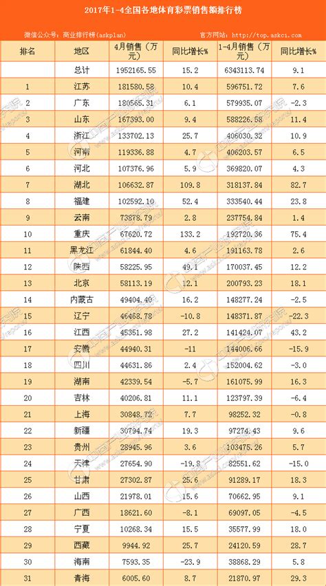 2017年1-4月全国31省市体育彩票销售额排行榜（附全榜单）-排行榜-中商情报网