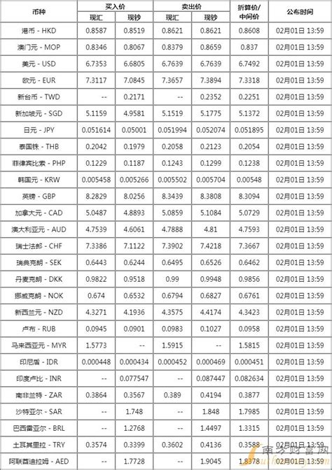 [外汇]中行人民币对美元汇率多少 中国银行汇率牌价表（2023年2月1日） - 南方财富网