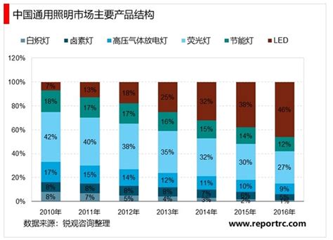 2016-2022年中国LED照明行业市场竞争现状分析与投资潜力研究预测报告_智研咨询