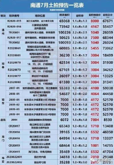 南通7月份将拍卖25块住宅用地- 南通本地宝