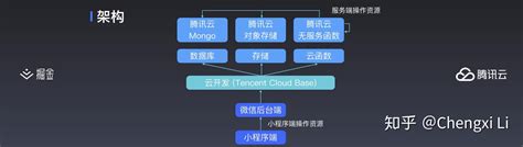 腾讯云开发者专属云服务器1C4G2M配置3年仅需376元-老刘博客