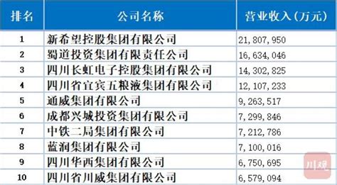 2021四川企业100强名单发布！你的公司上榜了吗？_澎湃号·媒体_澎湃新闻-The Paper