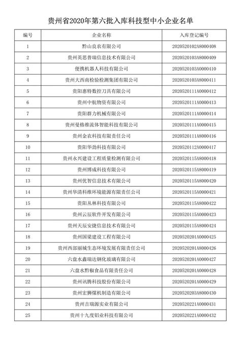 55家上榜！贵州省2020年第六批入库科技型中小企业名单公布 - 当代先锋网 - 要闻