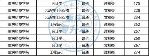 2022年重庆三峡学院专升本最低录取分数线 - 重庆专升本