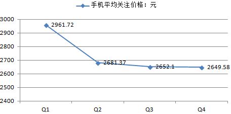 2016年上半年中国智能手机均价及用户对价位关注度对比情况分析【图】_智研咨询