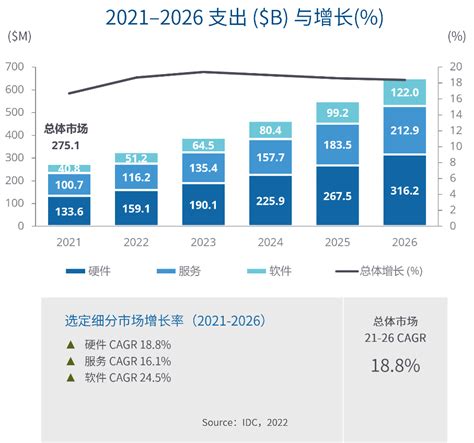 IDC：2021-2026年中国数字化转型市场预测 | 互联网数据资讯网-199IT | 中文互联网数据研究资讯中心-199IT