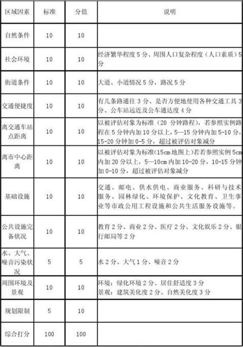 重庆市地籍房产测绘地价评估及土地代办服务收费标准表 - 文档之家