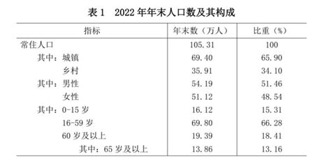 2020年酒泉市生产总值（GDP）及人口情况分析：地区生产总值657.7亿元，常住常住人口105.57万人_智研咨询