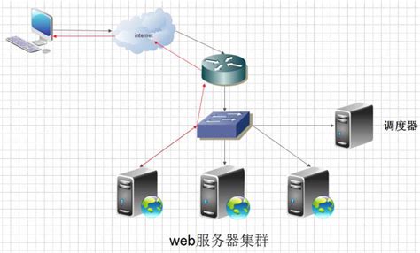 公司网络web服务器负载均衡解决方案_aliushuo的专栏-CSDN博客