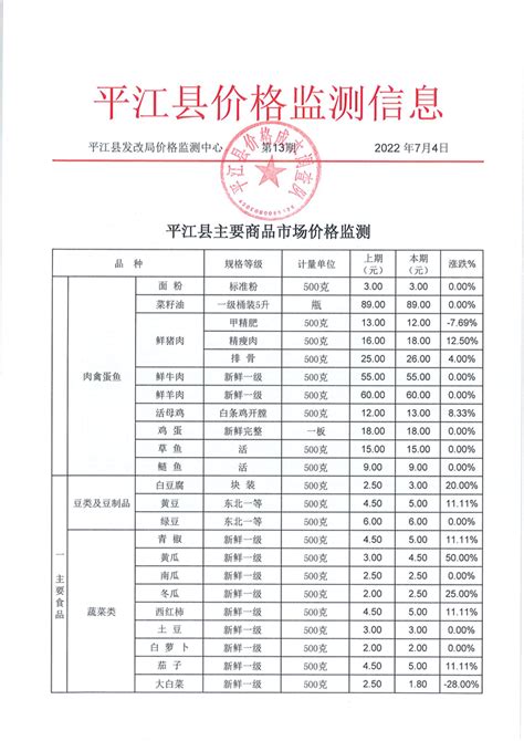 平江县价格监测信息2022年第13期-平江县政府门户网
