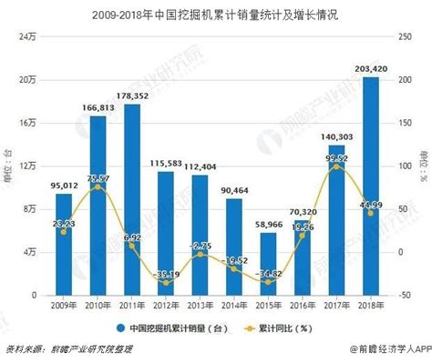 2018年全年中国挖掘机行业市场分析：销量突破20万台，产量接近27万台_数据汇_前瞻数据库