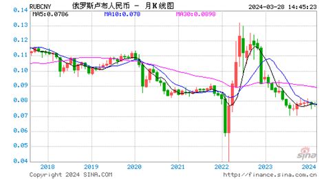 今日俄罗斯卢布 兑换(元)人民币 实时汇率换算查询，RUB/CNY历史汇率走势图