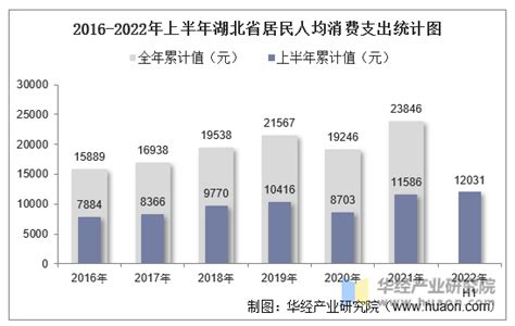 2022年上半年湖北省居民人均可支配收入和消费支出情况统计_华经情报网_华经产业研究院