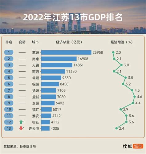 江苏13市去年GDP数据公布，万亿GDP城市有4个_手机新浪网