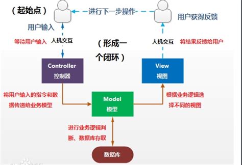 【案例+源码】详解MVC框架模式及其应用_mvc 层的模型设计代码-CSDN博客