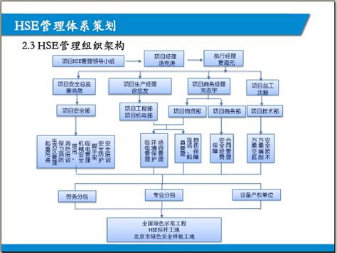 [北京]某地块建设项目总承包工程HSE策划（图文丰富）-总承包项目管理-筑龙项目管理论坛