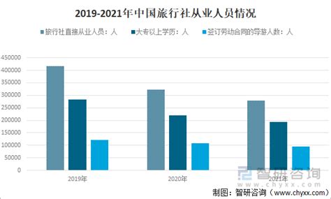 2020年中国旅行社行业分析报告-行业规模现状与发展潜力评估_观研报告网