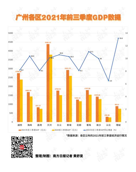 最新出炉！广州11区亮出三季报，GDP增速最快的是TA！_南方plus_南方+