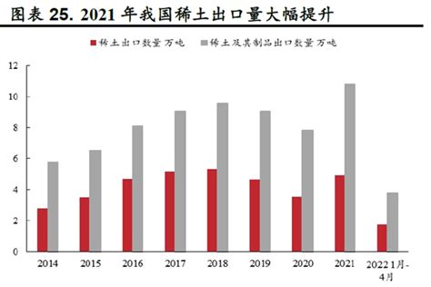 2018年中国稀土从净出口国变成净进口国，稀土价格上涨概率很大[图]_智研咨询